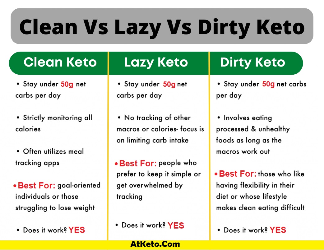 Clean Keto vs Lazy Keto vs Dirty Keto comparison chart